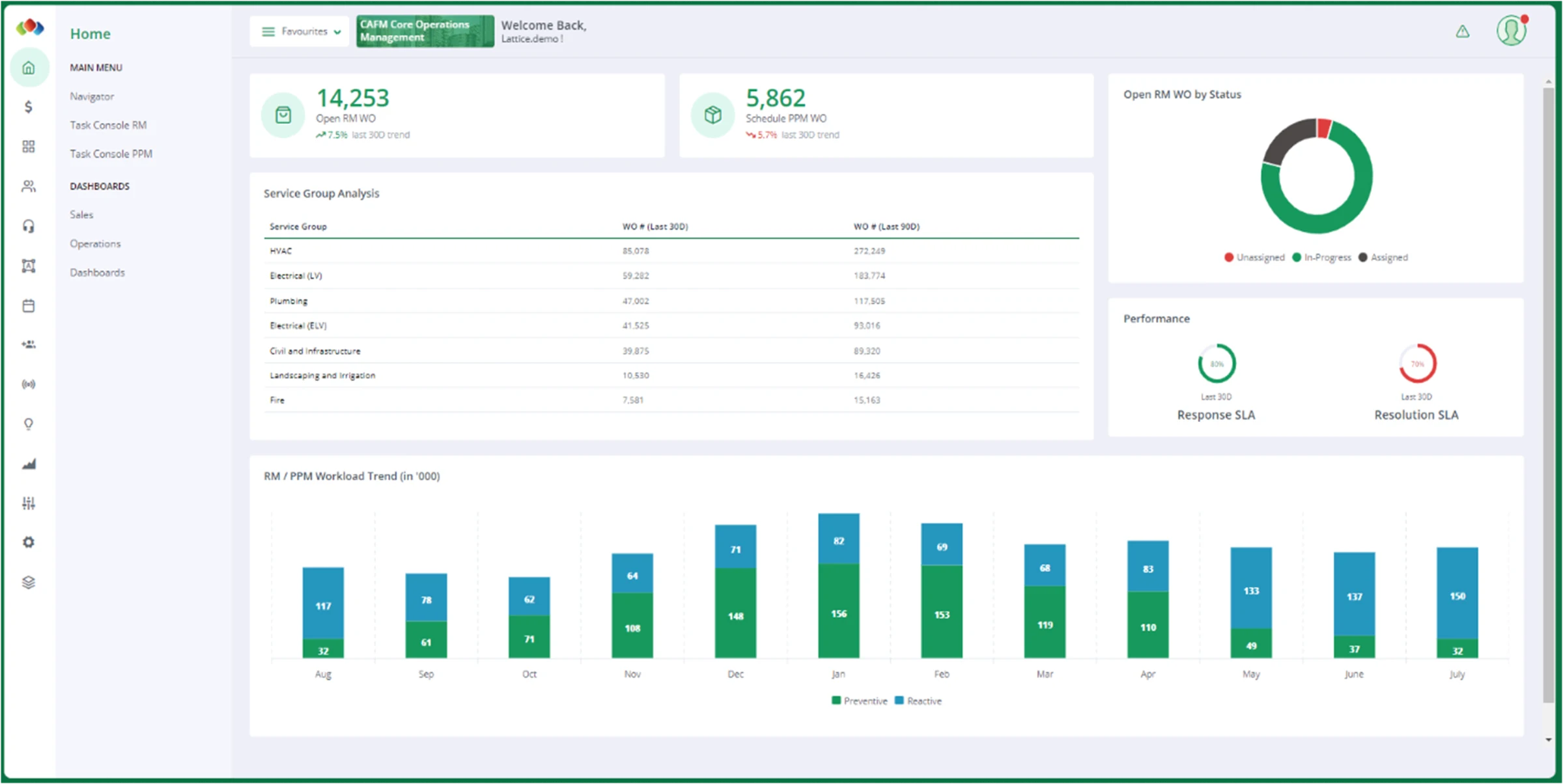 Reflexion CAFM Dashboard showing work order analytics, SLA performance, and service group analysis